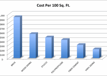 Vinyl Siding Cost Per Square Foot Calculator at George Delano blog