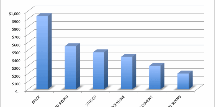 Vinyl Siding Cost Per Square Foot Calculator at George Delano blog